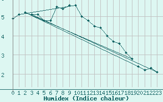 Courbe de l'humidex pour Valbella
