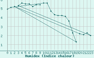 Courbe de l'humidex pour Kyritz