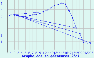 Courbe de tempratures pour Dounoux (88)