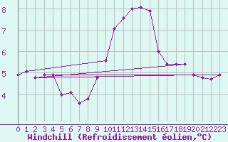 Courbe du refroidissement olien pour Marnitz