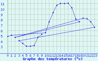 Courbe de tempratures pour Melle (Be)