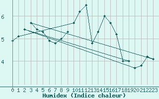 Courbe de l'humidex pour Schleiz