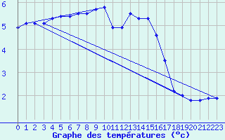 Courbe de tempratures pour Trier-Petrisberg