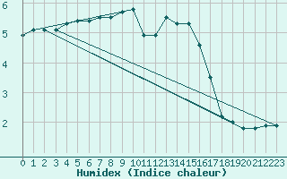 Courbe de l'humidex pour Trier-Petrisberg