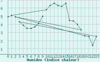 Courbe de l'humidex pour Wielenbach (Demollst