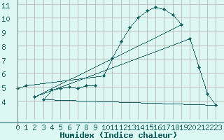 Courbe de l'humidex pour Gros-Rderching (57)