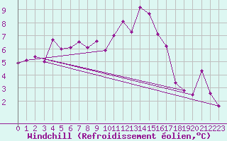 Courbe du refroidissement olien pour Strathallan