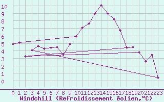 Courbe du refroidissement olien pour Le Bourget (93)