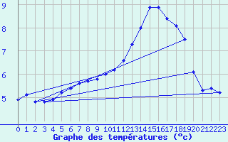 Courbe de tempratures pour Fontenermont (14)