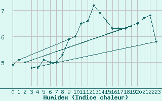Courbe de l'humidex pour Fair Isle