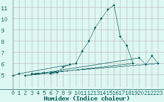 Courbe de l'humidex pour Toussus-le-Noble (78)