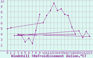 Courbe du refroidissement olien pour Chaumont (Sw)