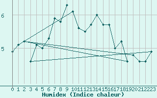 Courbe de l'humidex pour Tjotta