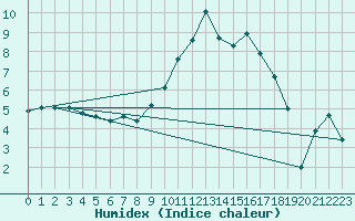 Courbe de l'humidex pour Saint-Mdard-d'Aunis (17)