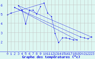 Courbe de tempratures pour Chopok