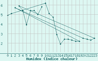 Courbe de l'humidex pour Chopok