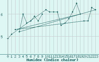 Courbe de l'humidex pour Bolungavik