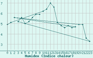 Courbe de l'humidex pour Saint-Girons (09)