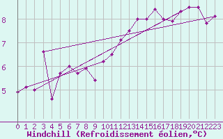 Courbe du refroidissement olien pour Niort (79)