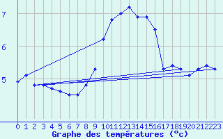 Courbe de tempratures pour Leibstadt