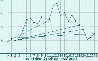 Courbe de l'humidex pour Lungo