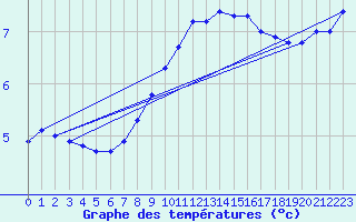 Courbe de tempratures pour Usti Nad Orlici