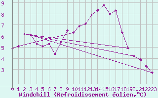 Courbe du refroidissement olien pour Salon-de-Provence (13)