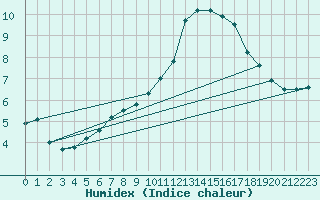 Courbe de l'humidex pour Toussus-le-Noble (78)