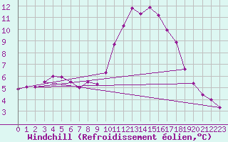 Courbe du refroidissement olien pour Trelly (50)