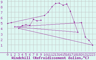 Courbe du refroidissement olien pour Ambrieu (01)