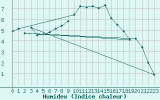 Courbe de l'humidex pour Spadeadam