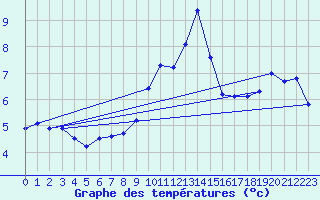 Courbe de tempratures pour Moleson (Sw)