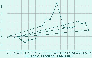 Courbe de l'humidex pour Moleson (Sw)