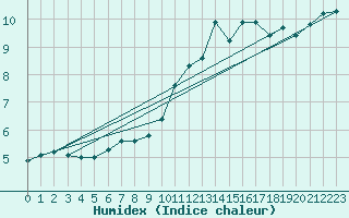 Courbe de l'humidex pour Villarrodrigo