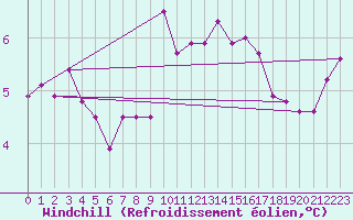 Courbe du refroidissement olien pour Cap Gris-Nez (62)