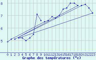 Courbe de tempratures pour Dunkerque (59)