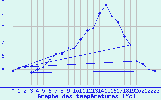 Courbe de tempratures pour Gurande (44)