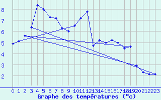 Courbe de tempratures pour Chteaudun (28)