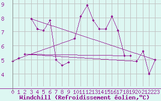 Courbe du refroidissement olien pour Hyres (83)