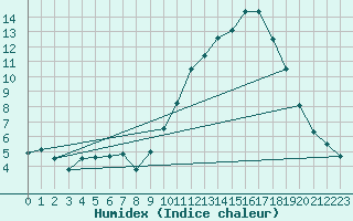 Courbe de l'humidex pour La Baeza (Esp)