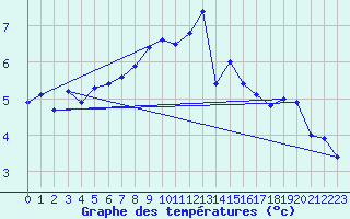 Courbe de tempratures pour Ahaus