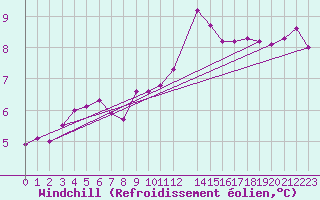 Courbe du refroidissement olien pour Pembrey Sands