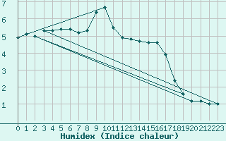 Courbe de l'humidex pour Lofer