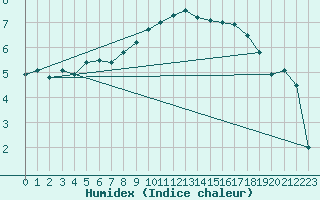 Courbe de l'humidex pour Les Eplatures - La Chaux-de-Fonds (Sw)