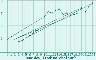 Courbe de l'humidex pour Vindebaek Kyst