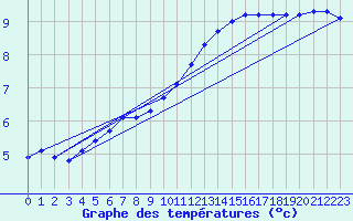 Courbe de tempratures pour Le Mesnil-Esnard (76)