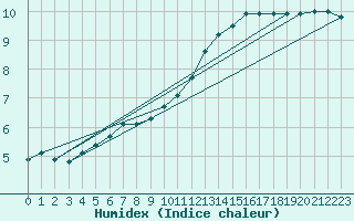 Courbe de l'humidex pour Le Mesnil-Esnard (76)