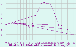 Courbe du refroidissement olien pour Arles (13)