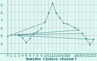 Courbe de l'humidex pour Stryn