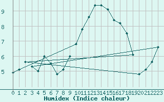 Courbe de l'humidex pour Mont-Aigoual (30)